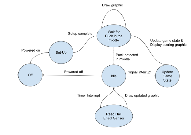 overall system state diagram