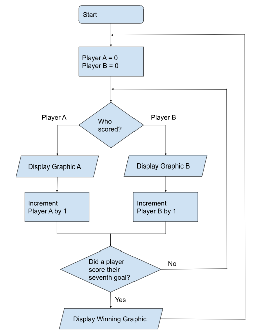 game flow chart