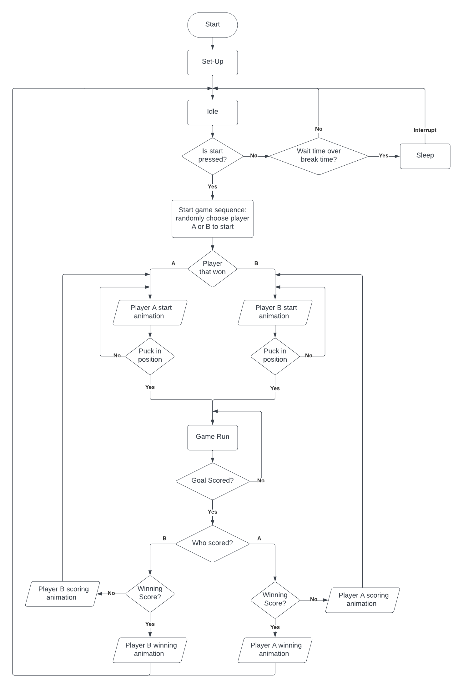 Flow chart of the system