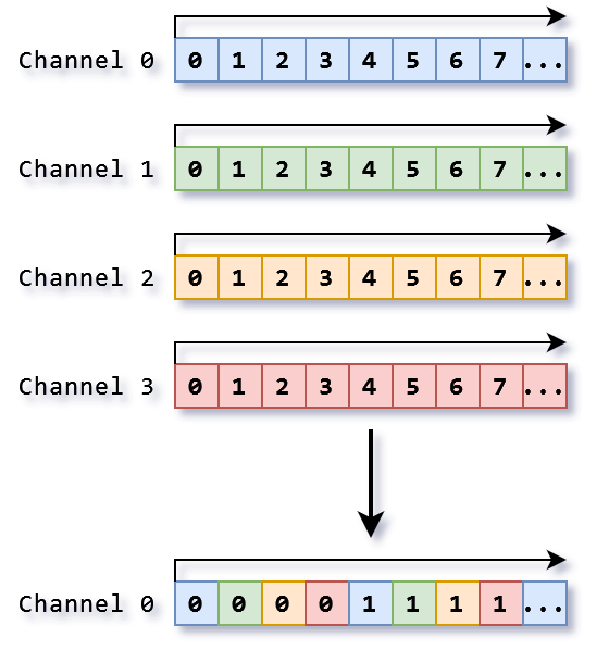 Interleaved DMA Data